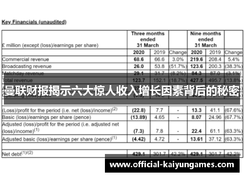 曼联财报揭示六大惊人收入增长因素背后的秘密
